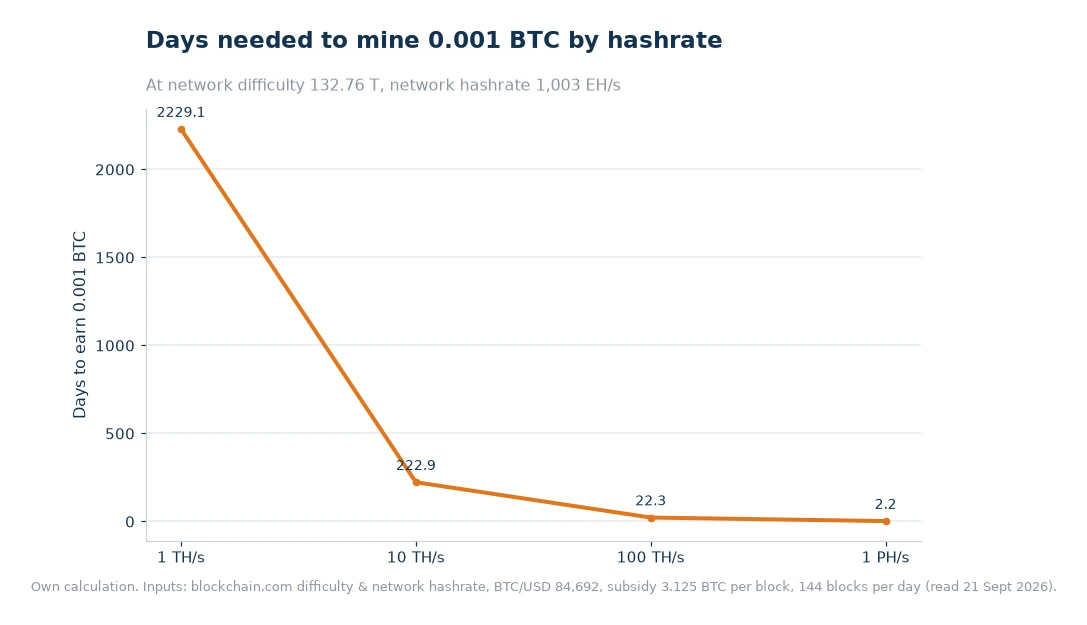 Line chart of days needed to mine 0.001 BTC at 1 TH/s, 10 TH/s, 100 TH/s and 1 PH/s